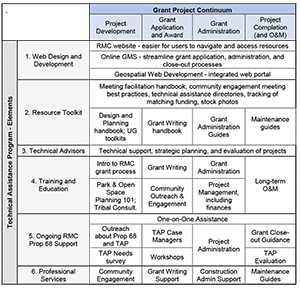 Technical Assistance along the Grant Project Continuum
